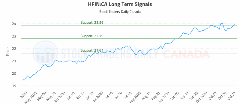 Stock Chart for HFIN:CA
