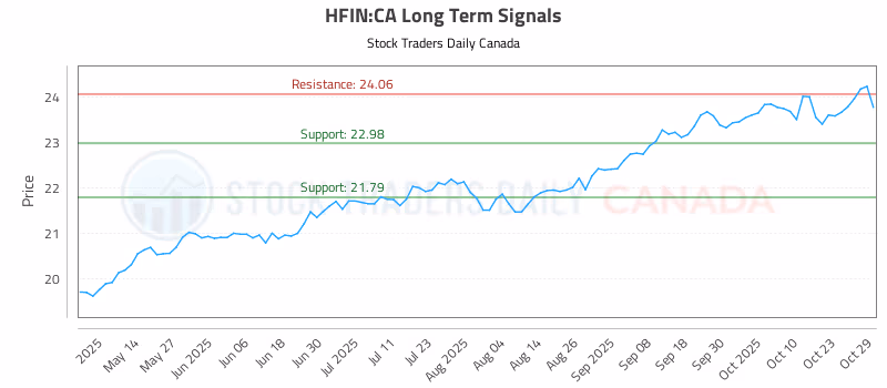 Stock Chart for HFIN:CA