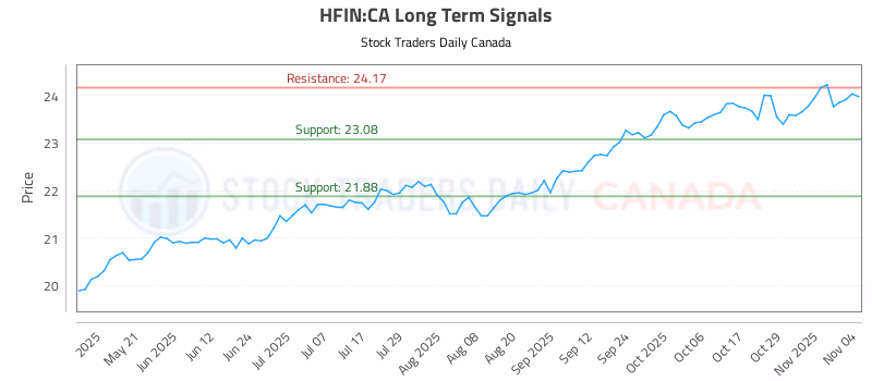 Stock Chart for HFIN:CA