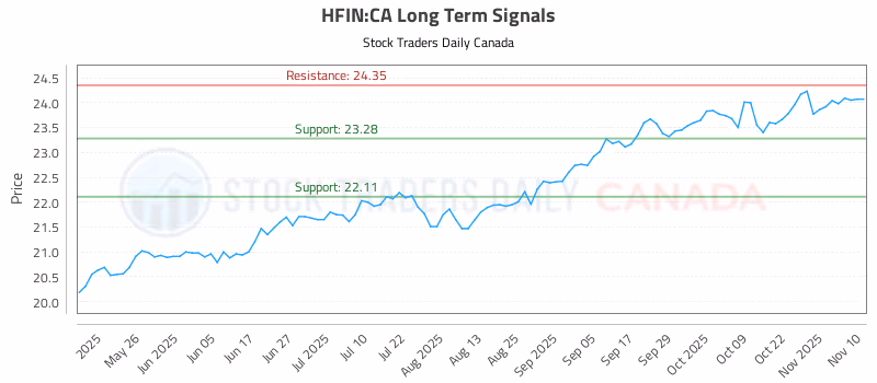 Stock Chart for HFIN:CA