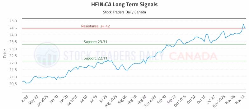 Stock Chart for HFIN:CA