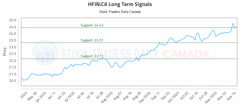 Stock Chart for HFIN:CA