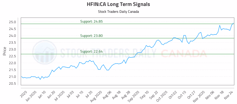 Stock Chart for HFIN:CA