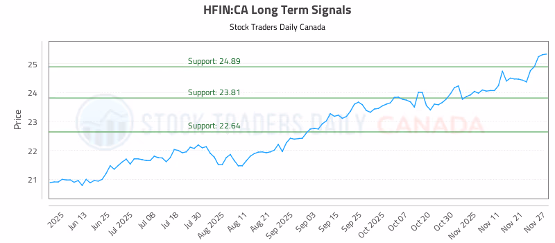 Stock Chart for HFIN:CA