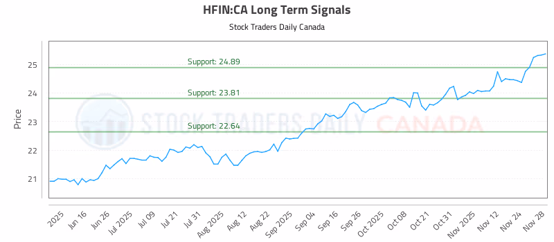 Stock Chart for HFIN:CA