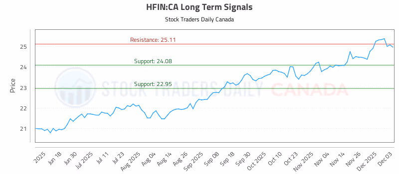 Stock Chart for HFIN:CA