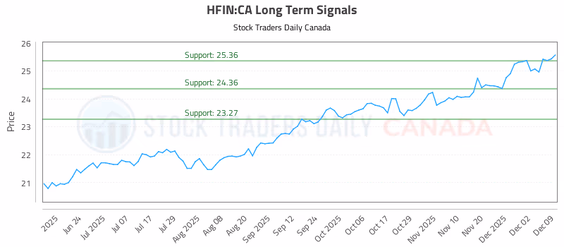 Stock Chart for HFIN:CA