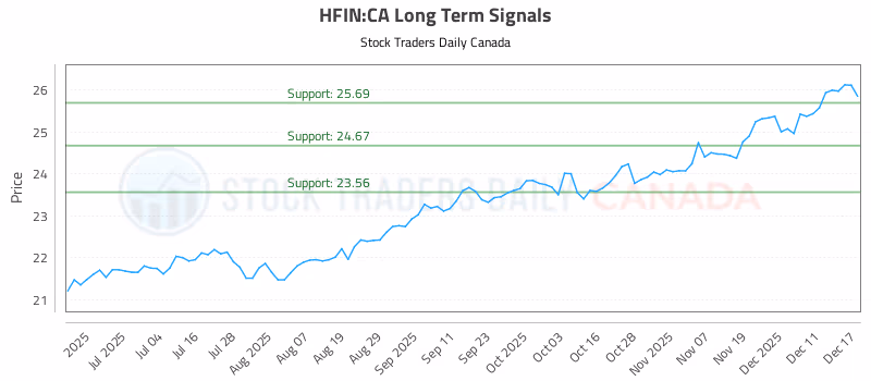 Stock Chart for HFIN:CA