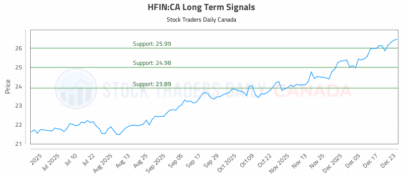Stock Chart for HFIN:CA