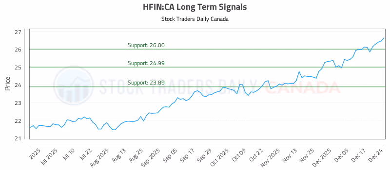Stock Chart for HFIN:CA