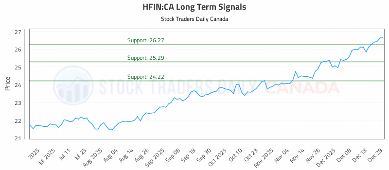 Stock Chart for HFIN:CA