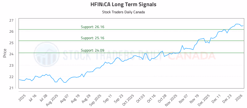 Stock Chart for HFIN:CA
