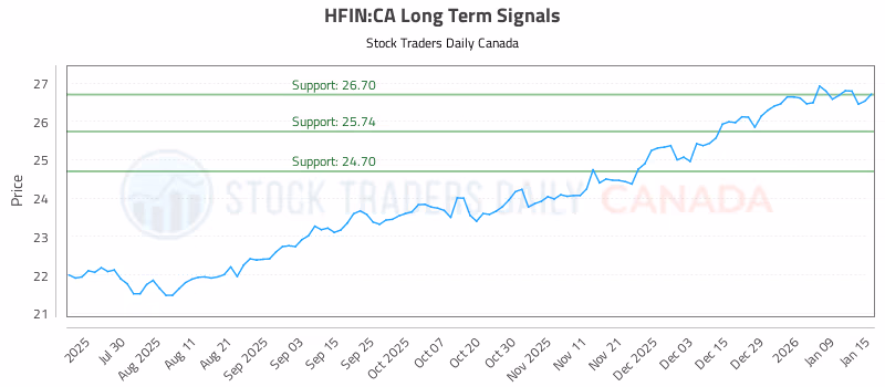 Stock Chart for HFIN:CA