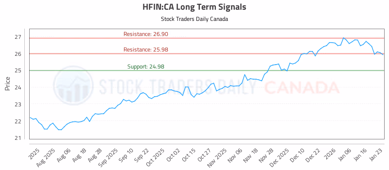 Stock Chart for HFIN:CA