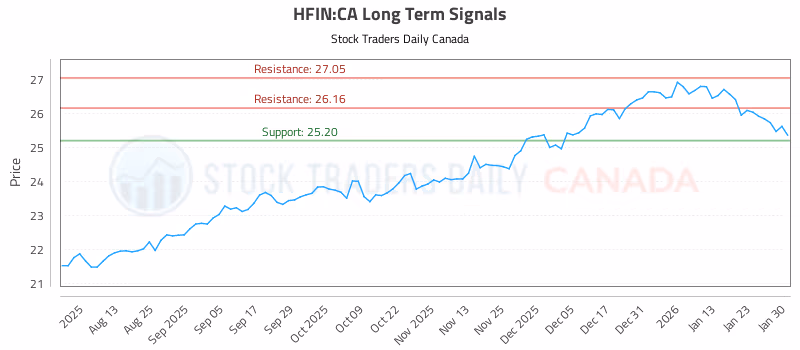 Stock Chart for HFIN:CA