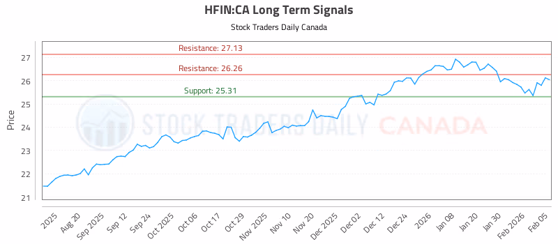 Stock Chart for HFIN:CA