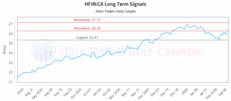 Stock Chart for HFIN:CA