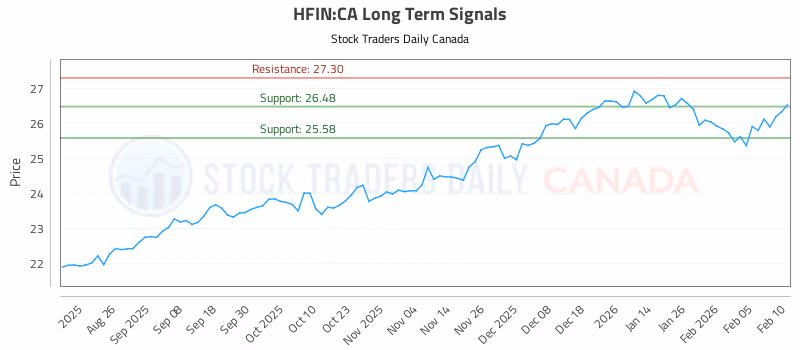 Stock Chart for HFIN:CA