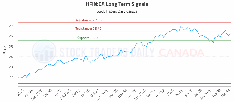 Stock Chart for HFIN:CA