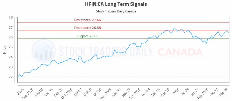Stock Chart for HFIN:CA