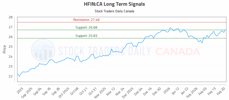 Stock Chart for HFIN:CA
