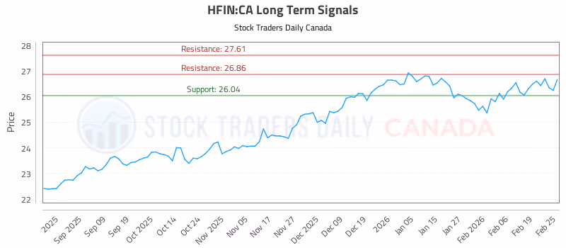 Stock Chart for HFIN:CA