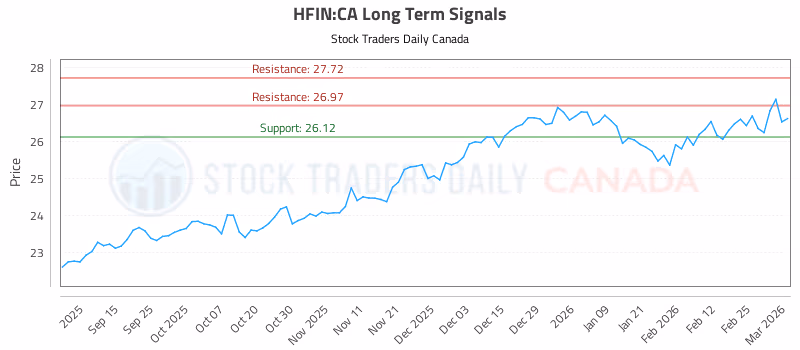 Stock Chart for HFIN:CA