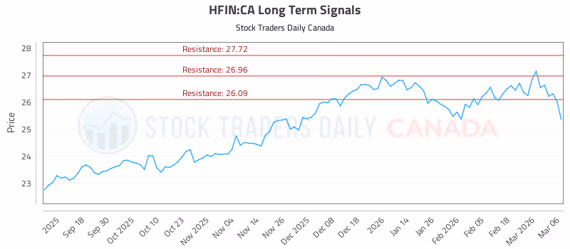 Stock Chart for HFIN:CA