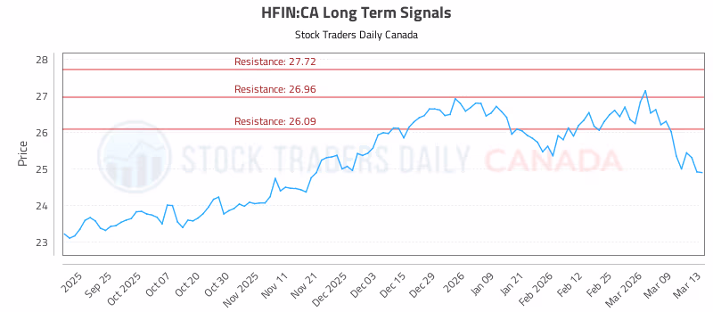 Stock Chart for HFIN:CA