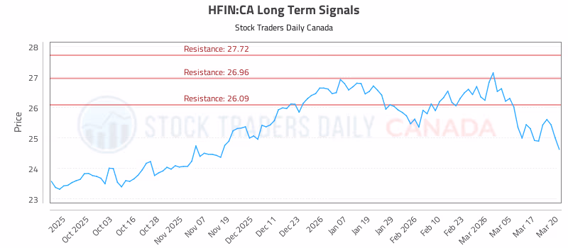 Stock Chart for HFIN:CA