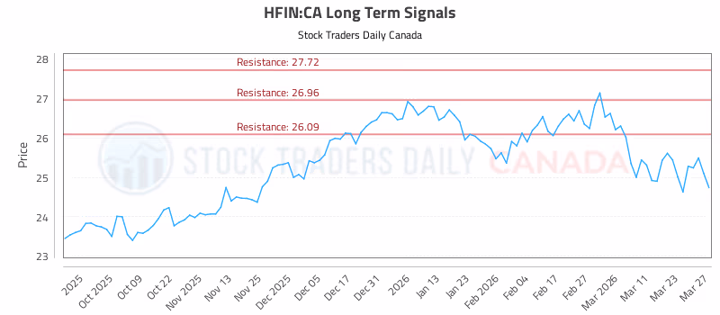 Stock Chart for HFIN:CA