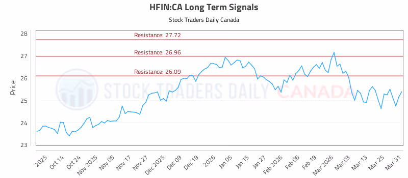 Stock Chart for HFIN:CA
