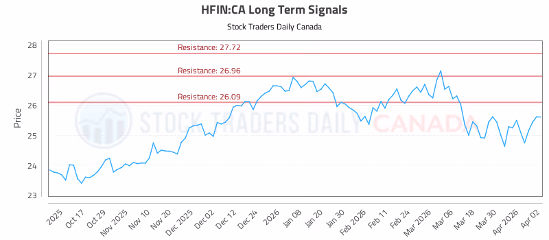 Stock Chart for HFIN:CA