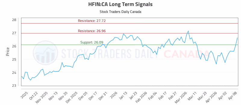 Stock Chart for HFIN:CA