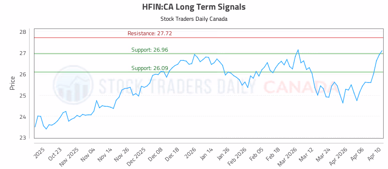 Stock Chart for HFIN:CA