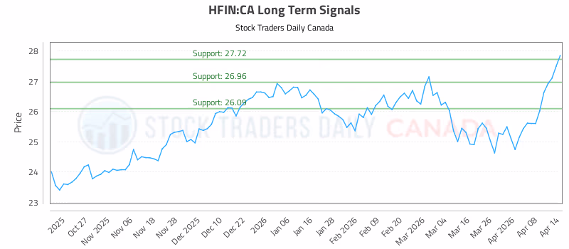 Stock Chart for HFIN:CA