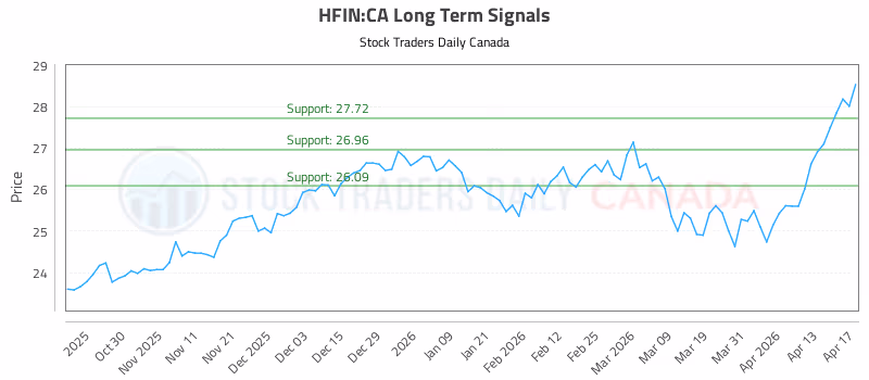 Stock Chart for HFIN:CA