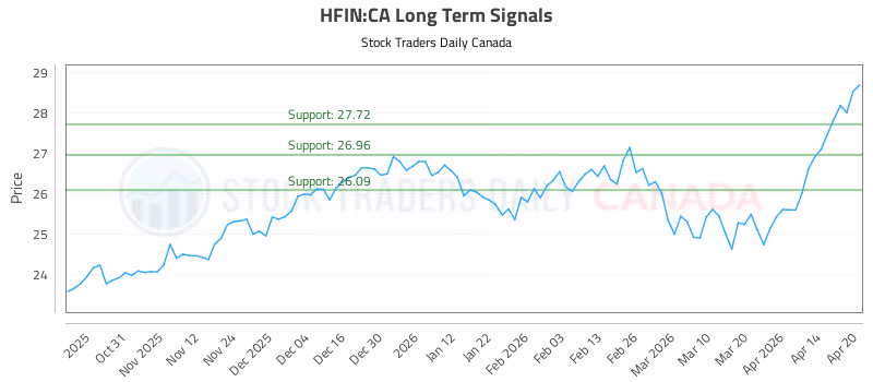 Stock Chart for HFIN:CA