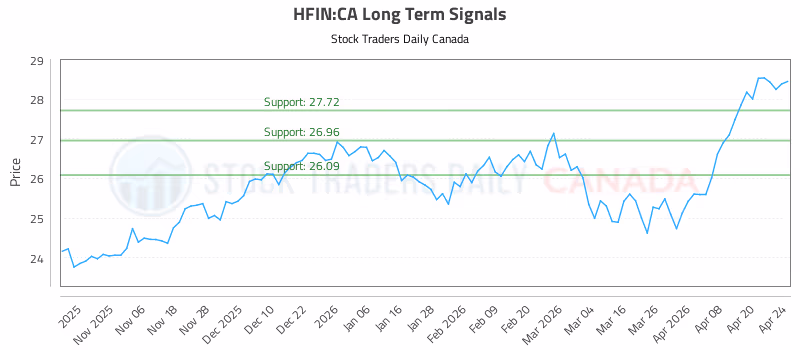 Stock Chart for HFIN:CA