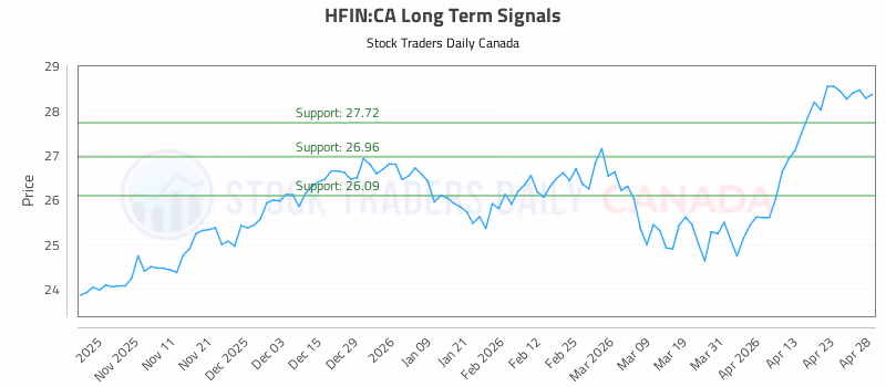 Stock Chart for HFIN:CA