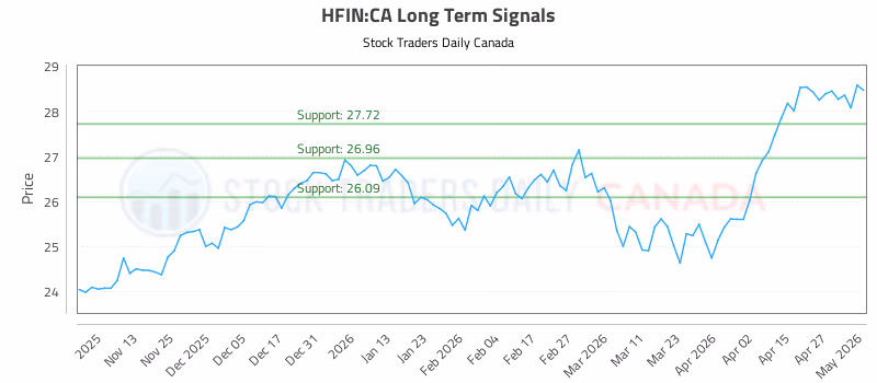 Stock Chart for HFIN:CA