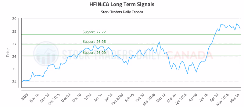 Stock Chart for HFIN:CA