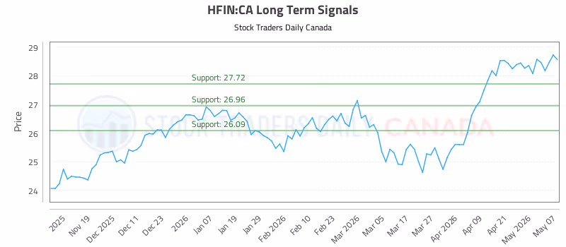 Stock Chart for HFIN:CA