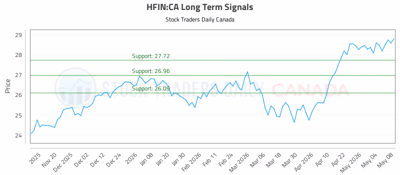 Stock Chart for HFIN:CA