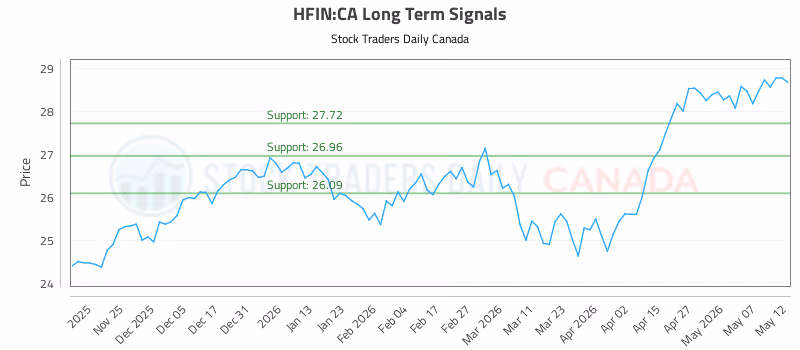 Stock Chart for HFIN:CA