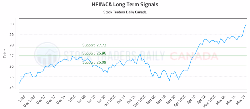 Stock Chart for HFIN:CA