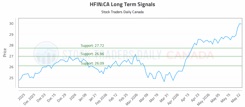 Stock Chart for HFIN:CA