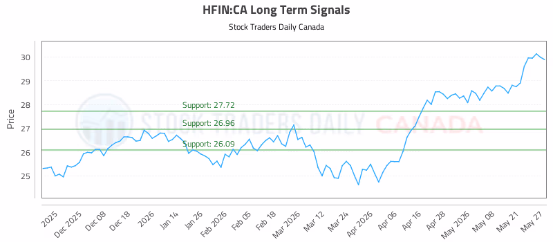 Stock Chart for HFIN:CA