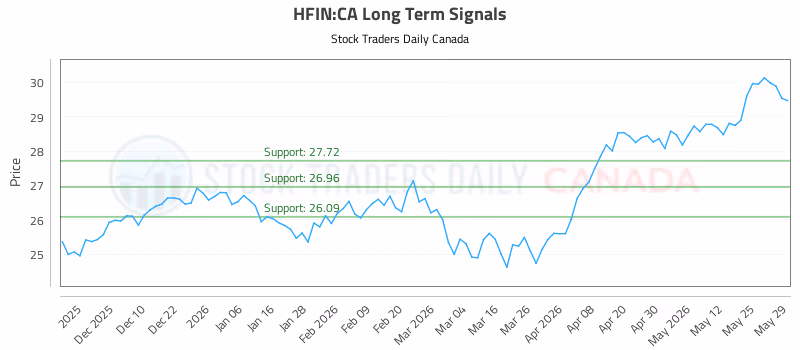 Stock Chart for HFIN:CA