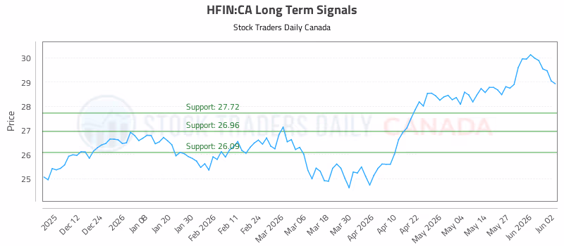 Stock Chart for HFIN:CA
